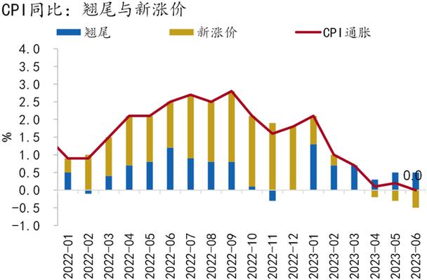 3月CPI下降0.1%;3月cpi上涨04%