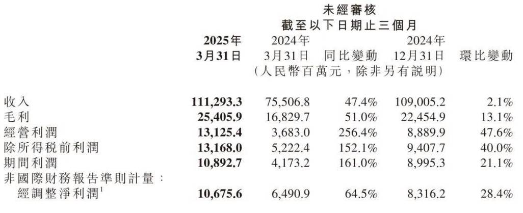 开奖澳门开奖结果+开奖记录表和小米Q1营收1113亿与小米交出q1成绩单:营收净利双增长