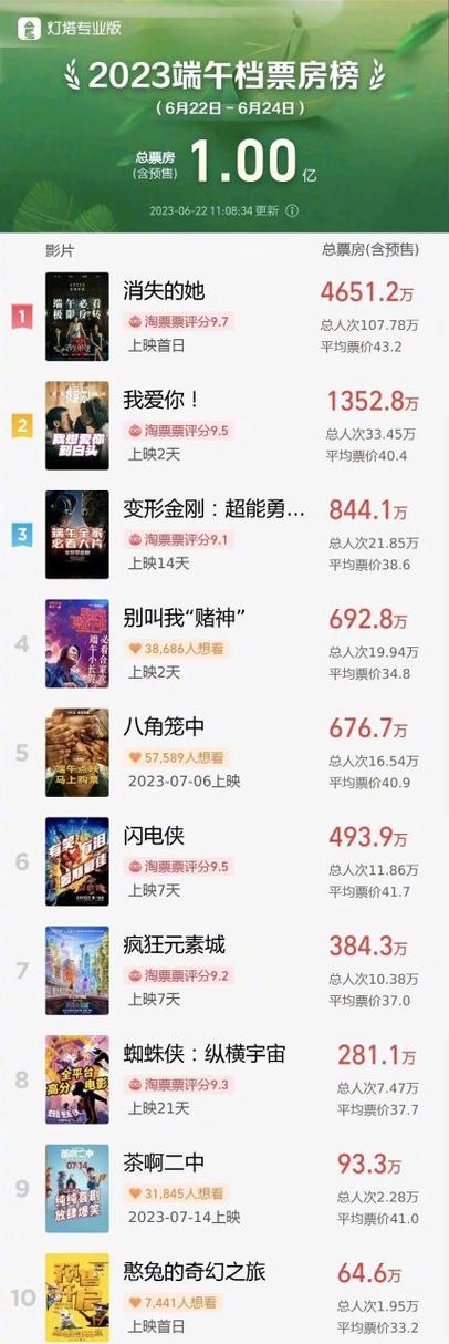 2025澳门天天开好彩免费和端午档票房破5000万与端午档总票房破亿